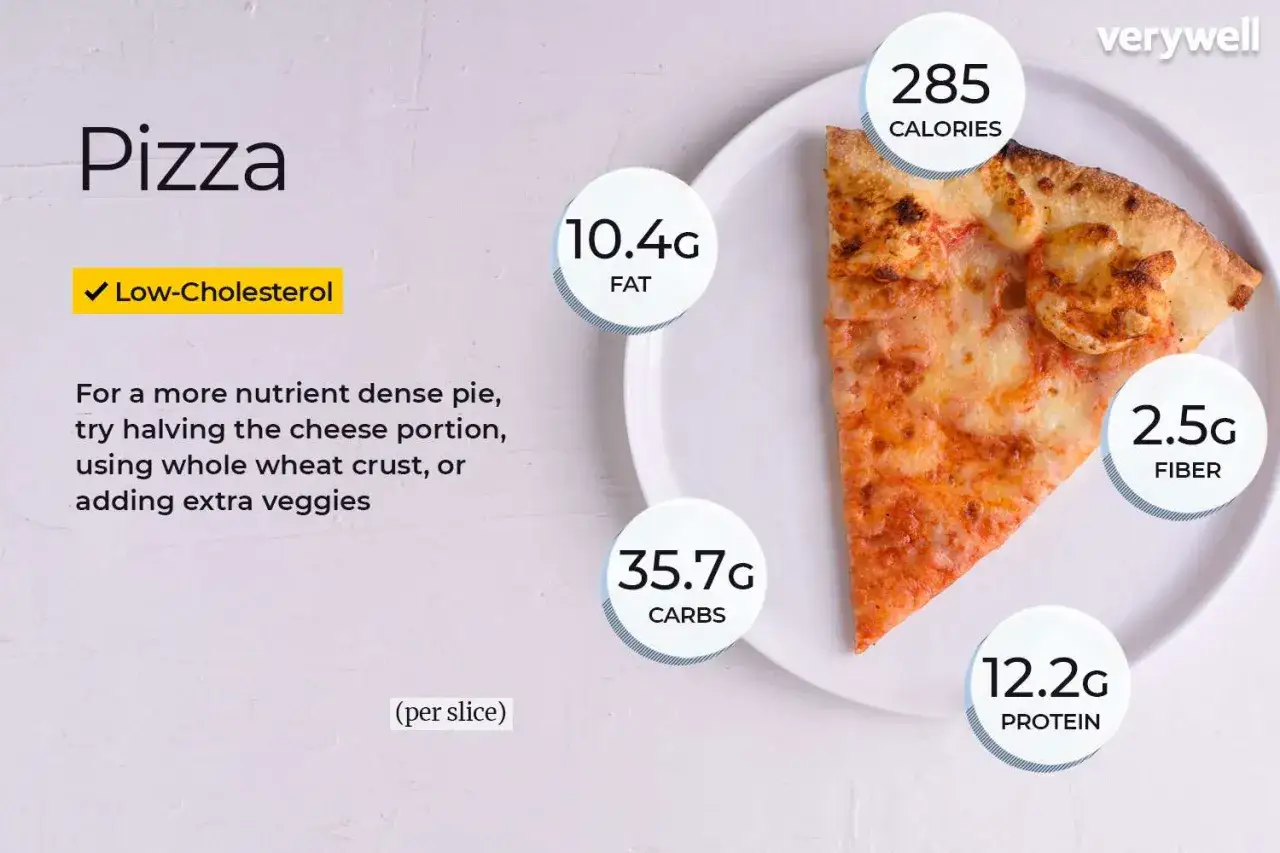 Kawałek pizzy zawiera 285 kalorii, 10,4g tłuszczu, 35,7g węglowodanów i 12,2g białka.