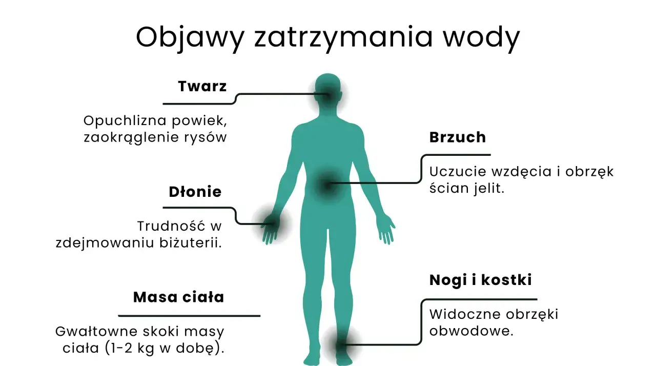 Ilustracja pokazuje objawy zatrzymania wody w organizmie: opuchlizna twarzy, trudności z biżuterią, wzdęcia, nagłe skoki masy ciała i obrzęki nóg.