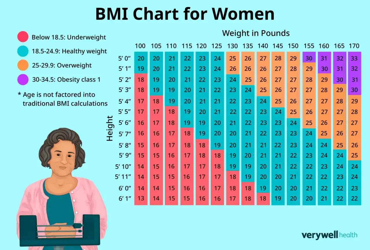 Wykres BMI dla kobiet: co to BMI? Pokazuje, jak waga i wzrost wpływają na kategorię BMI, od niedowagi po otyłość.