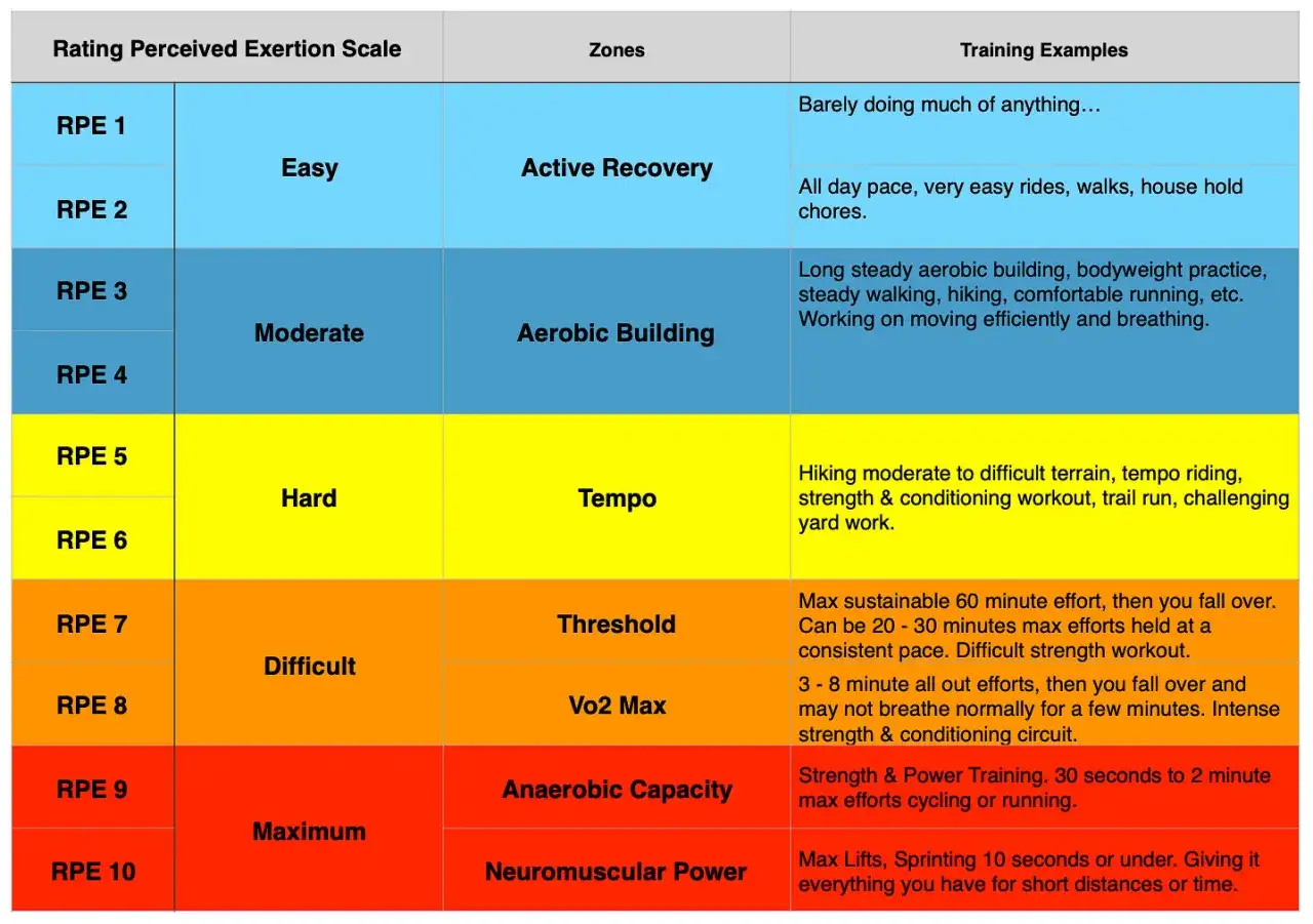 Tabela RPE (Rating Perceived Exertion) pokazuje poziomy wysiłku od 1 do 10, od łatwego do maksymalnego, z przykładami treningów.