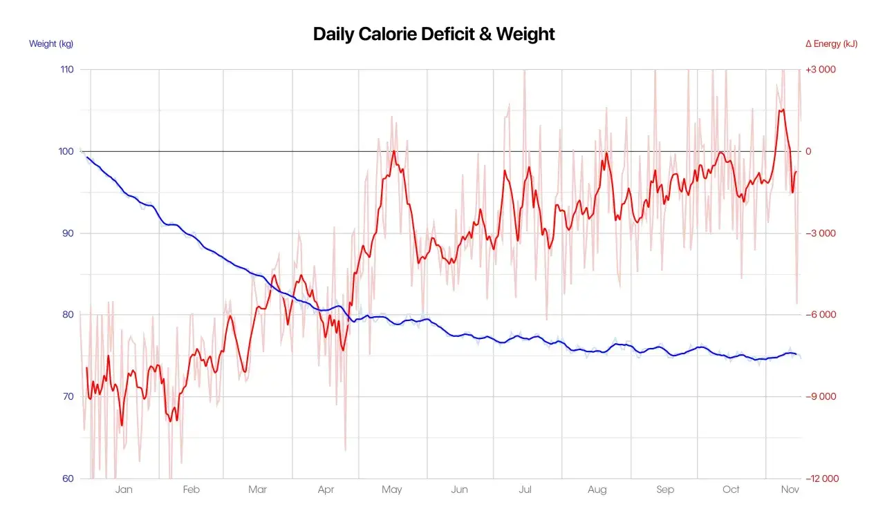 Wykres pokazuje, ile kcal jeść, żeby schudnąć 10 kg. Waga spada, gdy deficyt energetyczny jest ujemny.