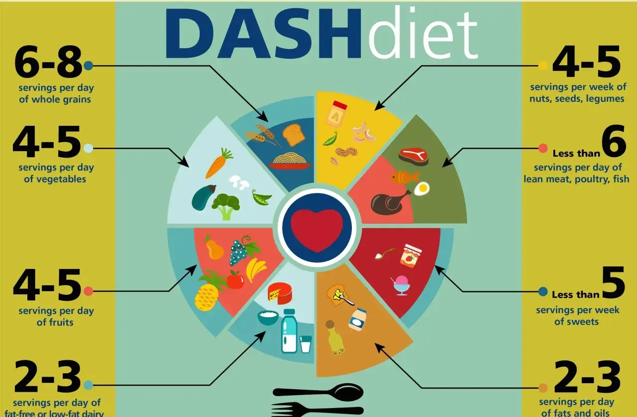 Dieta DASH jadłospis: schemat przedstawia zalecane porcje produktów: pełnoziarnistych, warzyw, owoców, nabiału, orzechów, mięsa, ryb, słodyczy i tłuszczów.