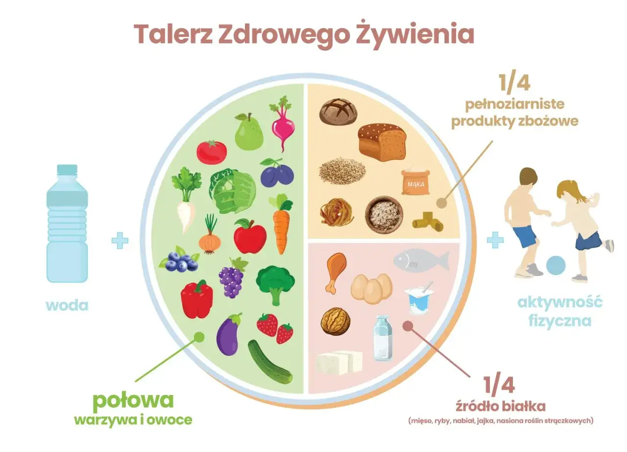 Talerz zdrowego żywienia: warzywa i owoce, pełnoziarniste produkty zbożowe, źródło białka i aktywność fizyczna.