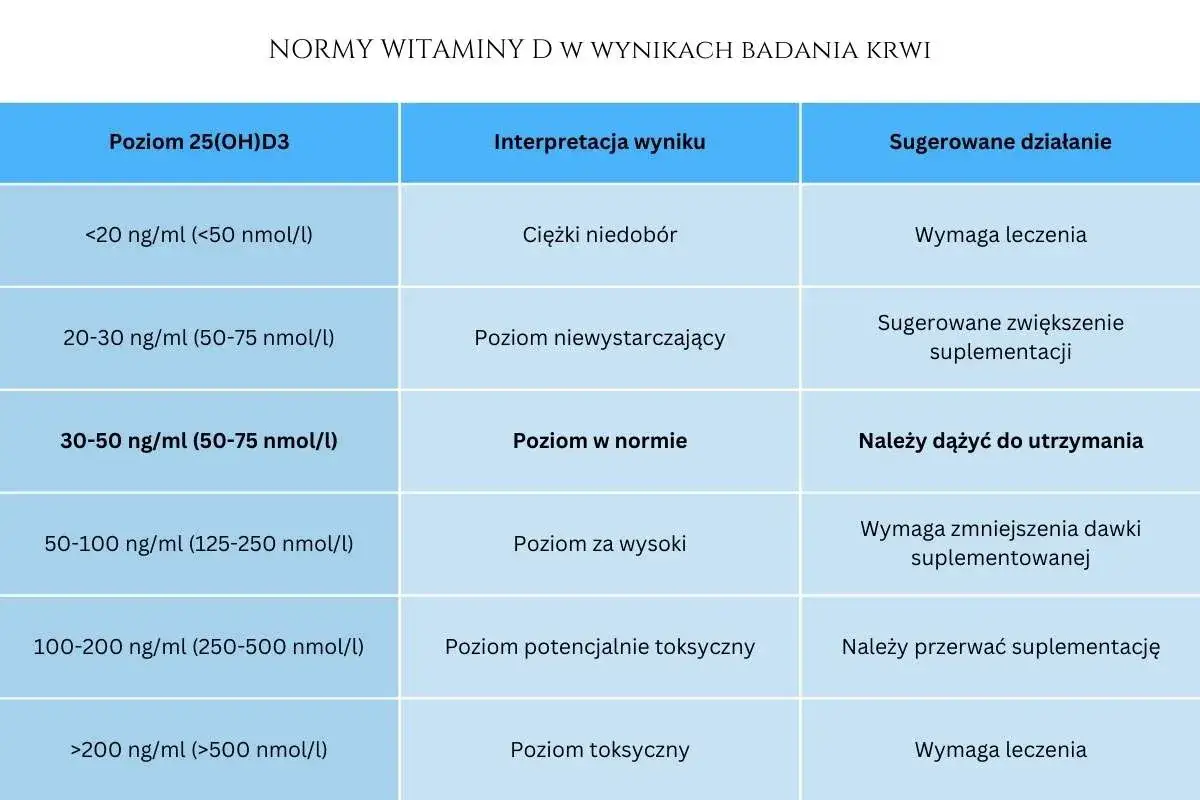 Tabela norm witaminy D. Poziom 30-50 ng/ml (50-75 nmol/l) to norma, sugerowane działanie to utrzymanie. Witamina D 2000 IU może być pomocna przy niższych poziomach.