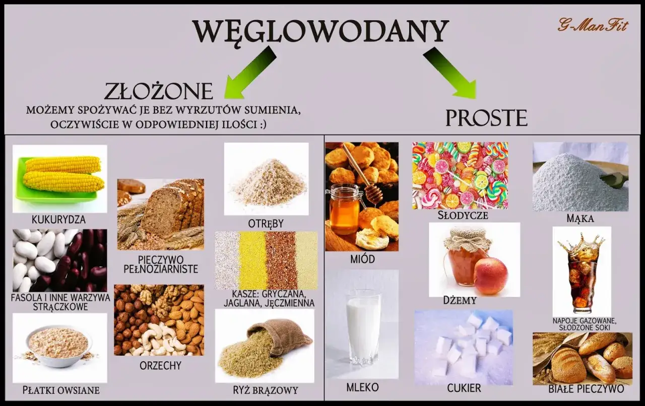 Węglowodany złożone (pełnoziarniste pieczywo, kasze, płatki owsiane) i proste (słodycze, cukier). Zdjęcie pokazuje różnorodność produktów bogatych w węglowodany.
