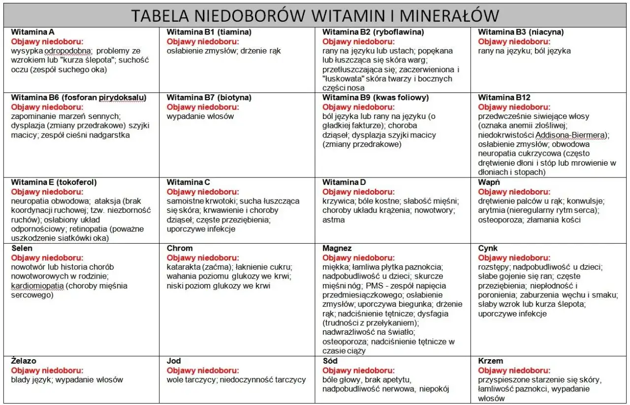 Tabela niedoborów witamin i minerałów. Hipowitaminoza objawia się m.in. wypadaniem włosów (biotyna, krzem, żelazo), problemami ze wzrokiem (witamina A, cynk) czy ranami na języku (witamina B2, B3).