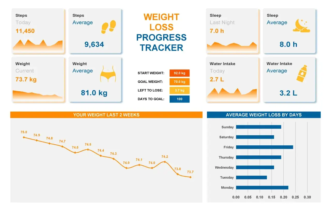Śledzenie postępów w odchudzaniu: ile kalorii to kilogram? Aktualna waga 73.7 kg, cel 70.0 kg. Wykresy kroków, snu, wody i wagi.