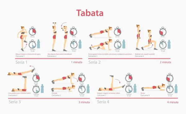 Grafika przedstawia ćwiczenia tabata: bieg, wyciskanie, przyciąganie kolan, wykrok, unoszenie nóg, pompki, nożyce i deskę.