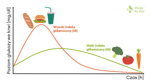 Wykres pokazuje, jak spożycie produktów o wysokim indeksie glikemicznym (bułka, burger, napój) powoduje gwałtowny wzrost poziomu glukozy we krwi, w przeciwieństwie do warzyw (brokuł, pomidor, marchewka) o niskim IG.