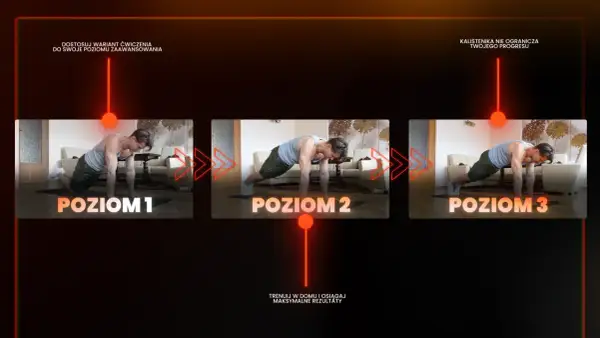 Trzy poziomy ćwiczeń z obciążeniem własnego ciała, pokazujące progresję w treningu wytrzymałościowym.