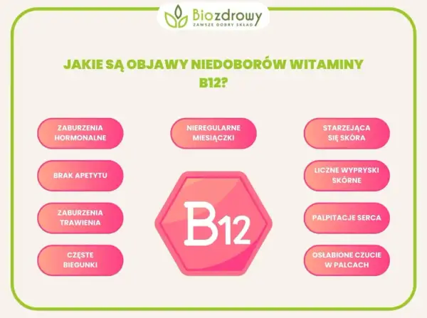 Objawy hipowitaminozy B12: zaburzenia hormonalne, brak apetytu, biegunki, nieregularne miesiączki, starzejąca się skóra, wysypki, palpitacje serca, osłabione czucie w palcach.