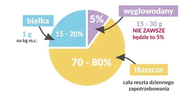 Wykres kołowy pokazuje proporcje makroskładników: białka (15-20%), węglowodany (5%) i tłuszcze (70-80%).