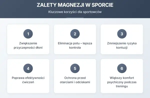 Magnezja co to? Wykres przedstawia 6 zalet magnezji w sporcie: lepsza przyczepność, kontrola potu, mniejsze ryzyko kontuzji, efektywniejsze ćwiczenia, ochrona skóry i komfort psychiczny.