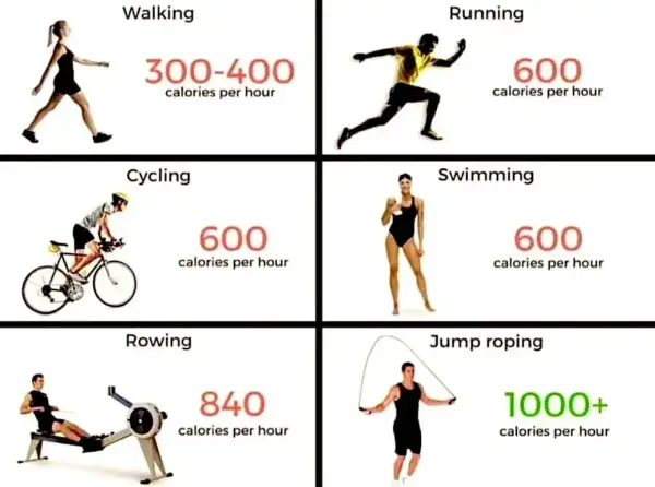 Tabela: co spala najwięcej kalorii? Skakanie na skakance (1000+ kcal/h), wioślarstwo (840 kcal/h), bieganie, pływanie, jazda na rowerze (600 kcal/h), spacer (300-400 kcal/h).