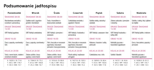 Jadłospis tygodniowy z uwzględnieniem posiłków zgodnych z dietą sirtuinową, obejmujący śniadania, drugie śniadania (np. SIRT Koktajl jagodowy), obiady i kolacje.
