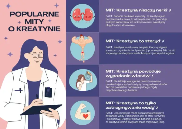 Grafika obala mity o kreatynie: nie niszczy nerek, nie jest sterydem, nie powoduje łysienia ani tylko zatrzymywania wody.