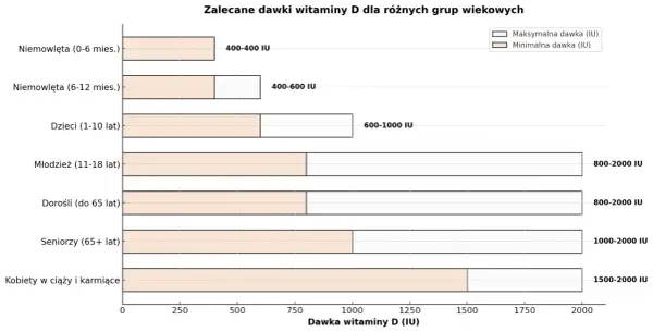 Wykres pokazuje zalecane dawki witaminy D dla różnych grup wiekowych, od niemowląt po kobiety w ciąży. Suplementacja witaminy D jest kluczowa.
