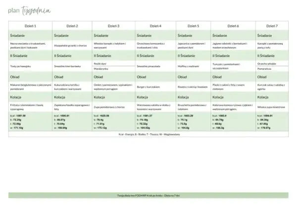 Tygodniowy jadłospis dieta FODMAP: od śniadania po kolację, z podziałem na dni i posiłki.