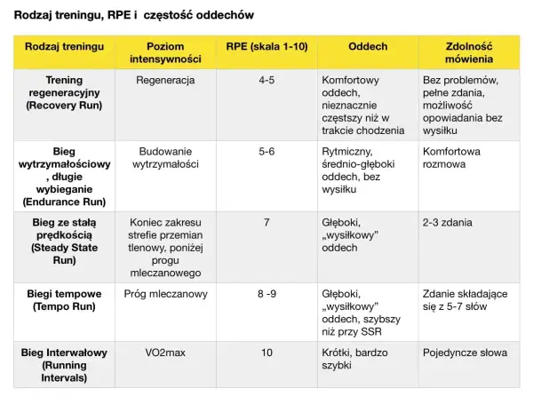Tabela porównująca rodzaje treningu, poziom intensywności, RPE (skala 1-10), oddech i zdolność mówienia.