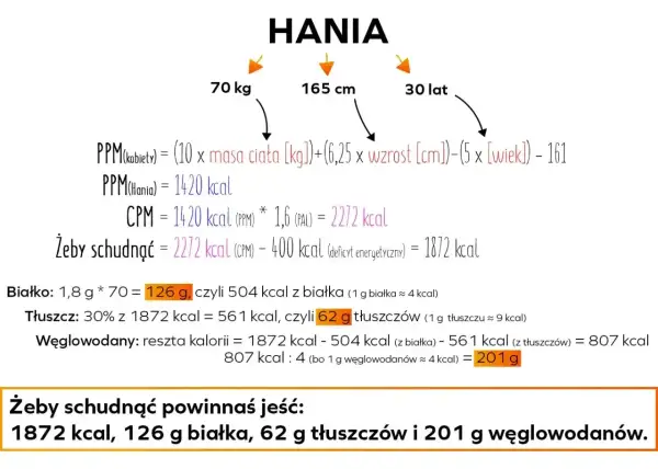 Obliczenia dla Hani: 70 kg, 165 cm, 30 lat. Aby schudnąć, powinna jeść 1872 kcal, 126 g białka, 62 g tłuszczów i 201 g węglowodanów.